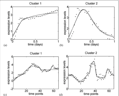 Figure 5 Experimental (the reduction schemesolutionsline: model structure ¯Xc ) and estimated ( X¯ˆc) gene expression profiles for four clusters, obtained with the selected reduced