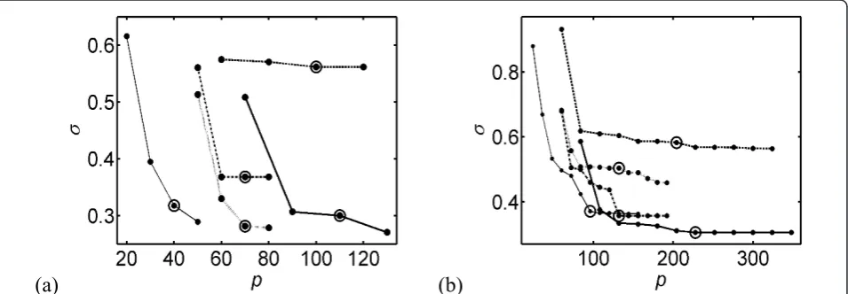 Figure 1 Bottom-up construction of the gene expression networkfive curves correspond to the five model structures of eqs (5-9): dashed line:line: