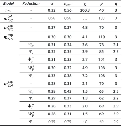 Table 1 Characteristics of full and reduced estimatedsolutions for the embryonic time series.