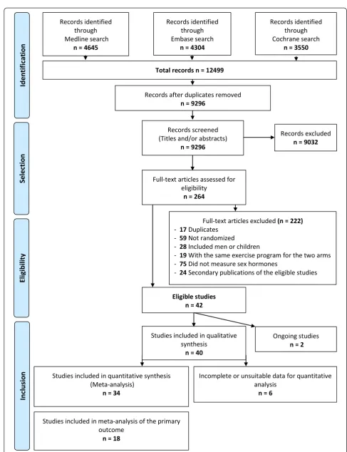 Fig 1 Flow diagram according to Preferred Reporting Items of Systematic Reviews and Meta-Analyses, with modifications