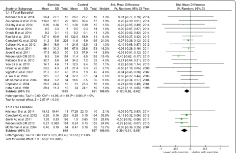 Fig. 2 Forest plot of comparison “Any intervention that includes physical activity” vs