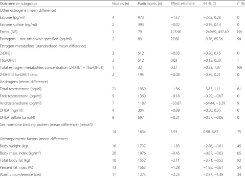 Table 2 Meta-analysis of secondary outcomes