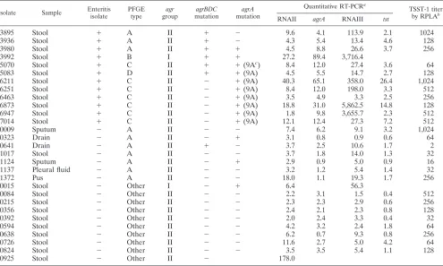TABLE 2. Characteristics of all clinical isolates (enteritis and nonenteritis)