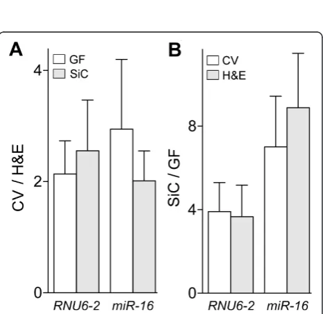 Figure 1 Scatter-plots of RNA concentration andmeasurements of RNA from dissectates of formalin-fixed tissuesectionsassay (Level ofquantification cycle (assays