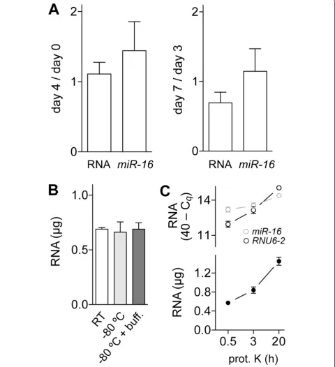 Figure 3 Effect of age of slides and dissectates, and proteinase K treatment duration on RNA yield