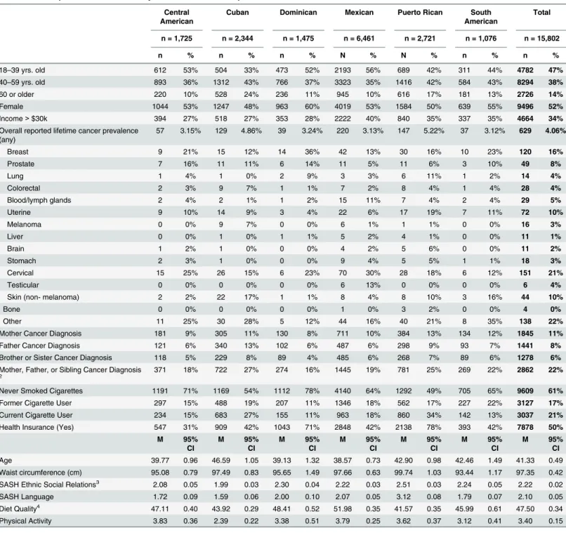 Table 1. Descriptive statistics for study variables and cancer prevalence 1 . Central