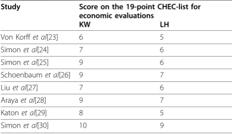Table 2 Quality assessment of the economic evaluationsby using the 19-item CHEC-list[20].