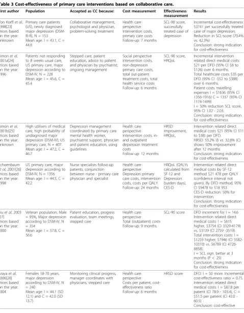 Table 3 Cost-effectiveness of primary care interventions based on collaborative care.