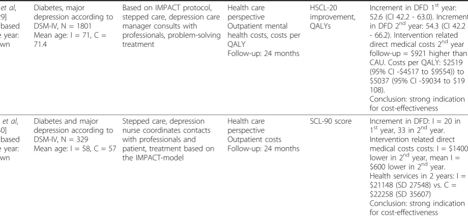 Table 4 Incremental costs and depression-free days.