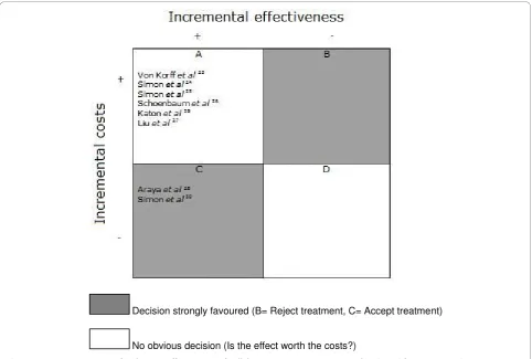 Figure 2 Permutation matrix for the cost-effectiveness of collaborative care vs. care as usual