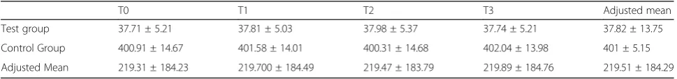 Table 1 Means, standard deviation and adjusted mean of colony count for two study groups