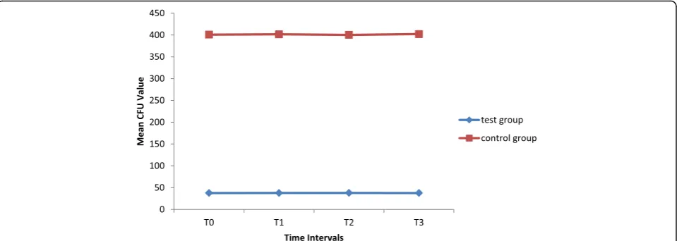 Fig. 1 Colony count in the control group (normal stainless steel bracket) and test group (bracket coated with the N-doped TiO2)