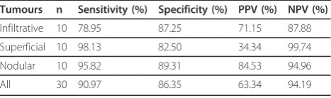 Table 1 Evaluation of the tumour extraction algorithm inBCC histology slides