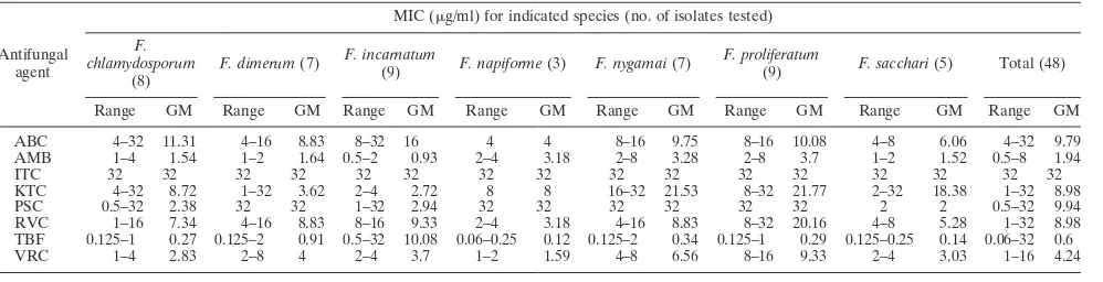 TABLE 2. Activities of conventional and new antifungal drugs against isolates of seven Fusarium species of clinical interest