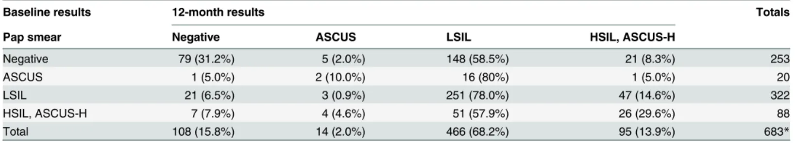 Table 3 shows the colposcopic biopsy histology results (the gold standard) at 12-months compared to the baseline results from the different screening methods
