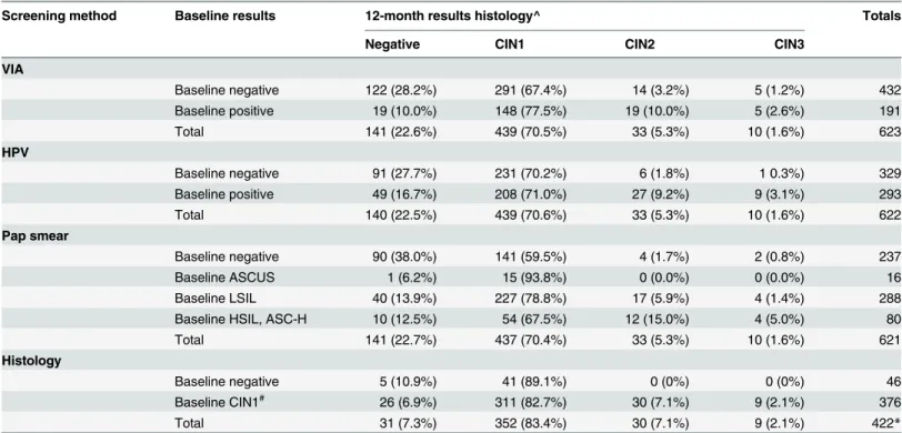 Table 3. 12-month follow-up histology results against baseline results from different screening methods among women without CIN-2+ at baseline.