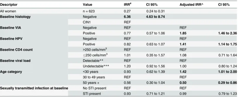 Table 4. Relative risk of progression (from baseline negative cytology or histology to CIN 1 or from baseline CIN 1 to CIN 2+) at 12 months.