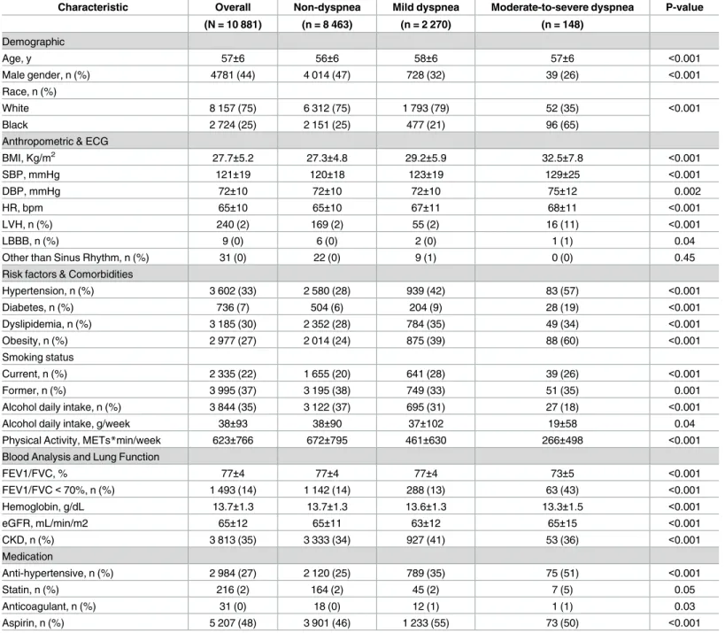 Table 1. Baseline characteristics of the studied cohort, by the presence of dyspnea.