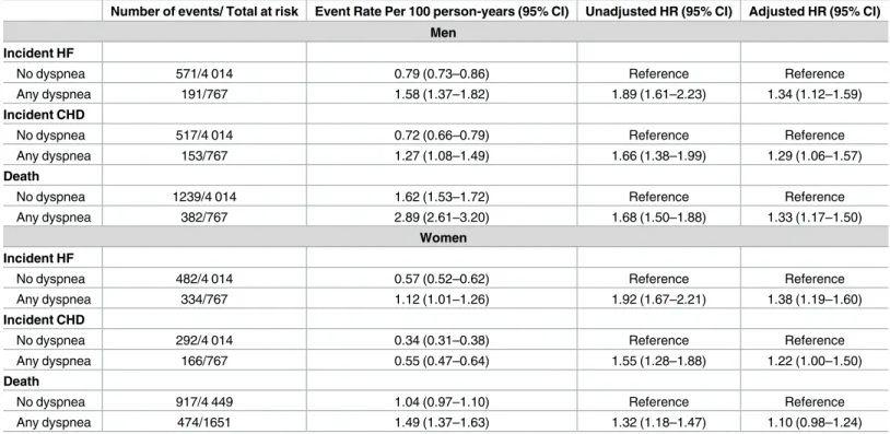 Table 2. Multivariable adjusted hazard ratios for death and incident heart failure and myocardial infarction with dyspnea.