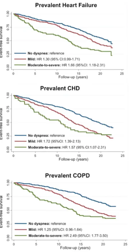 Fig 2. Mortality according to dyspnea severity among patients with (A) prevalent heart failure (n = 575), (B) prevalent coronary heart disease (N = 721), and (C) prevalent chronic obstructive pulmonary disease (n = 630).