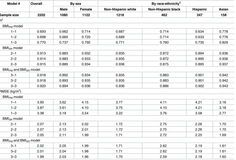 Table 2 shows the R 2 and RMSE produced from this analysis. Model 1–1 with BMI PM as the only independent variable produced an R 2 of 0.693 and an RMSE of 3.90 kg/m 2 