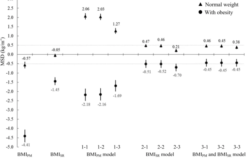 Fig 1. MSD between predicted BMI M and actual BMI M by weight status in the test dataset (n = 2202)