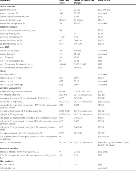 Table 1 Input parameters and sources*