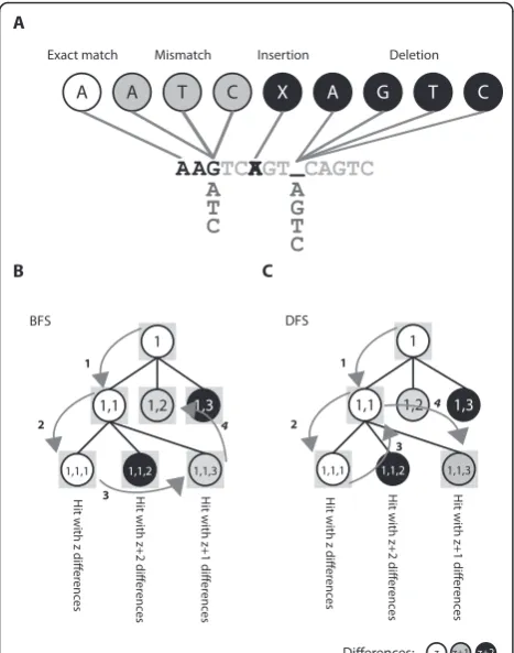 Figure 1 The search space traversal for inexact alignmentsThere are 4 types of alignments for each base, namely exact match,mismatch, insertion and deletion