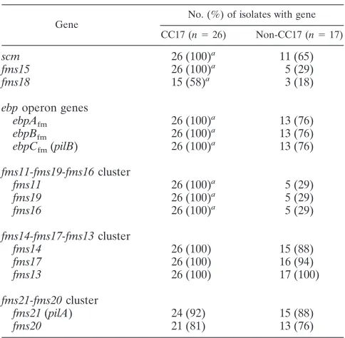 TABLE 3. Comparison of gene distributions of CC17 andnon-CC17 isolates