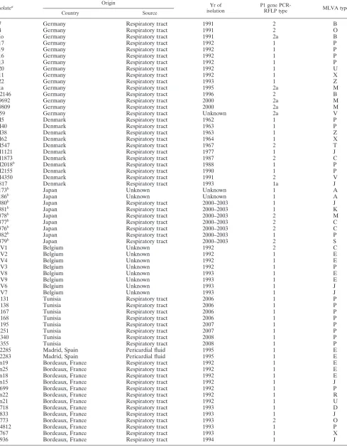 TABLE 1. Characteristics of the 263 M. pneumoniae isolates used in this study