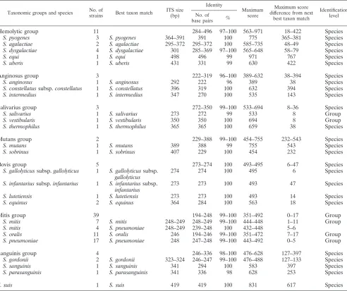 TABLE 2. Identiﬁcation of HS and NHS strains on the basis of ITS sequence dataa