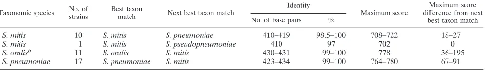 TABLE 3. Identiﬁcations of the 39 strains of S. mitis, S. pneumoniae, and S. oralis on the basis of the partial gdh sequencesa