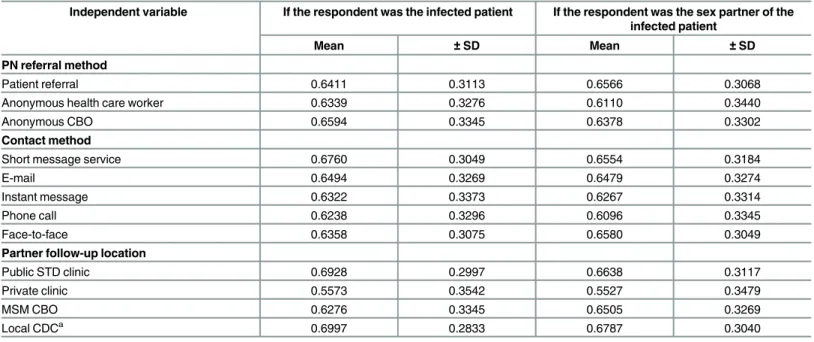 Table 4. Comparison of the mean probability of participation in a syphilis PN program (range 0 –1) between infected patient and sex partner of the infected patient participant groups by levels of independent variables.
