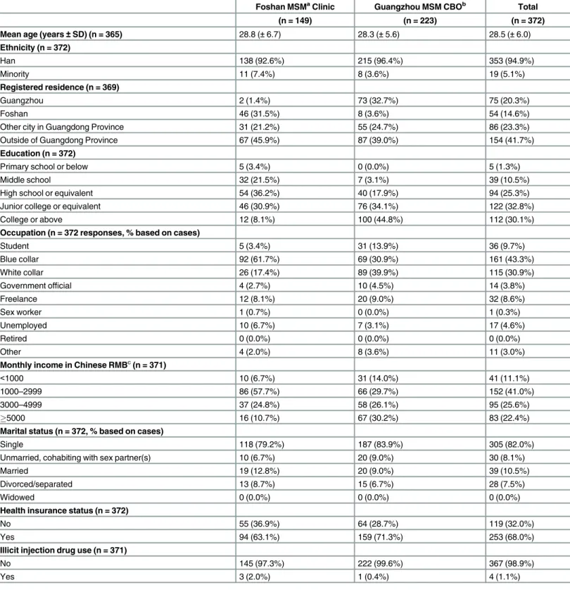 Table 1. Sociodemographic information.
