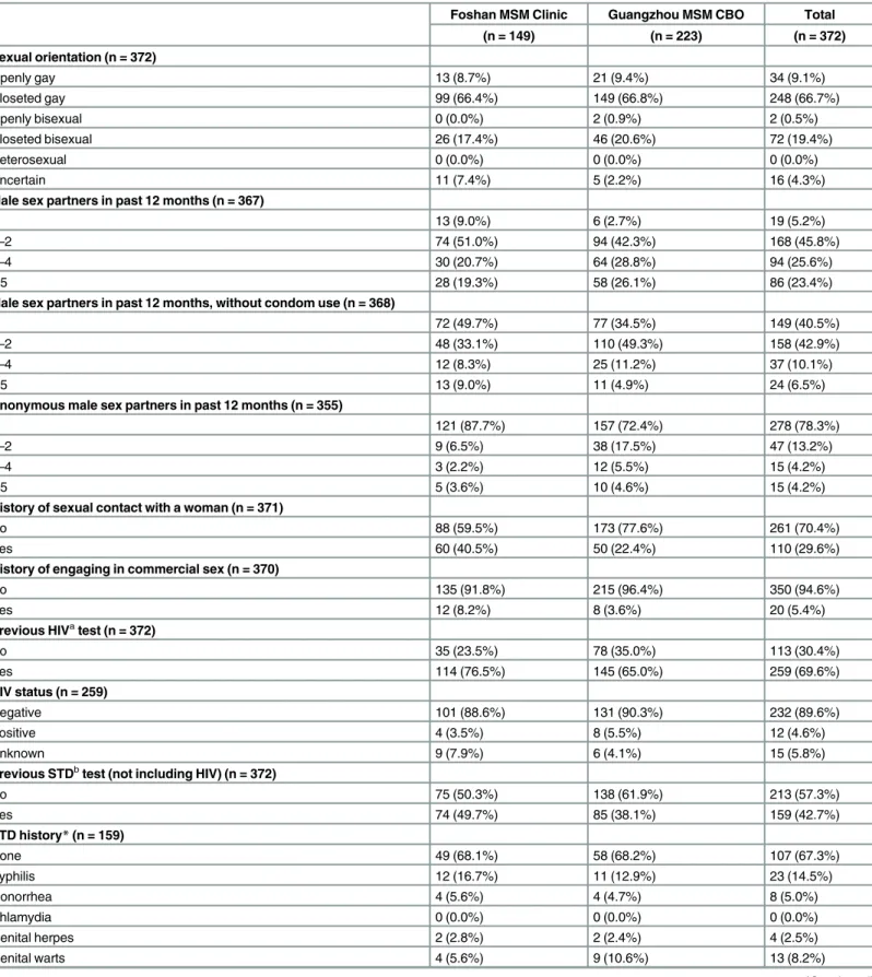 Table 2. Sexual behavior and sexually transmitted disease history.