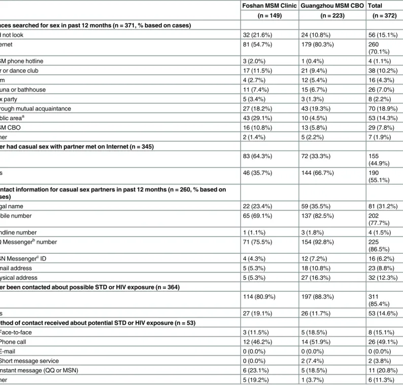 Table 3. Partner seeking and notification history.
