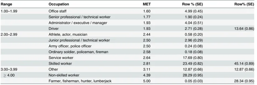 Table 1. Occupational MET * Categorical Assignment Scheme (N = 7,336 § ).