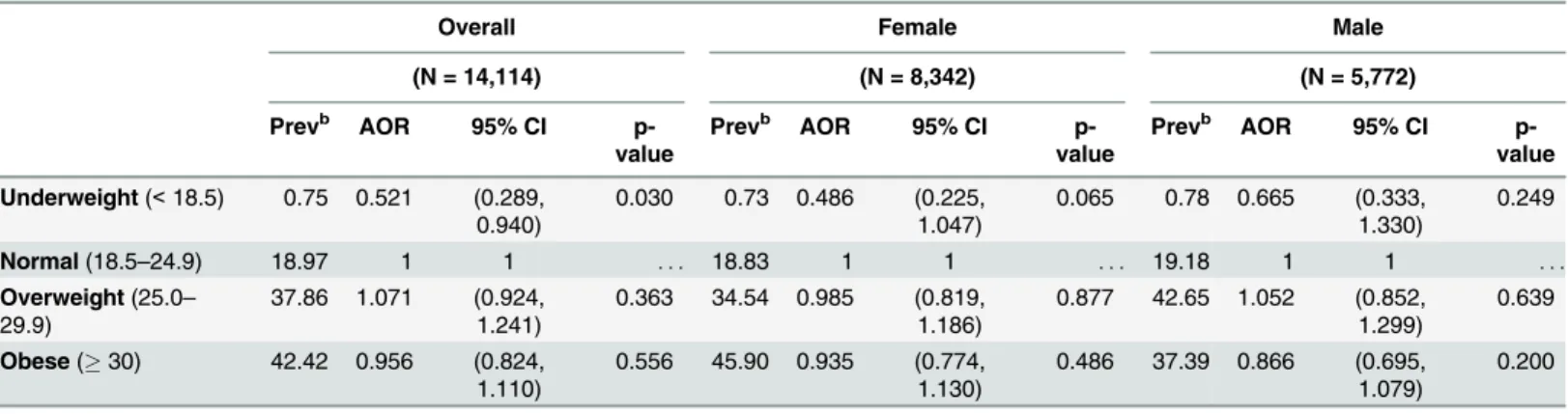 Table 5 shows the association between BMI categories and Weekly OA, described in units of 10 MET •hrs/wk