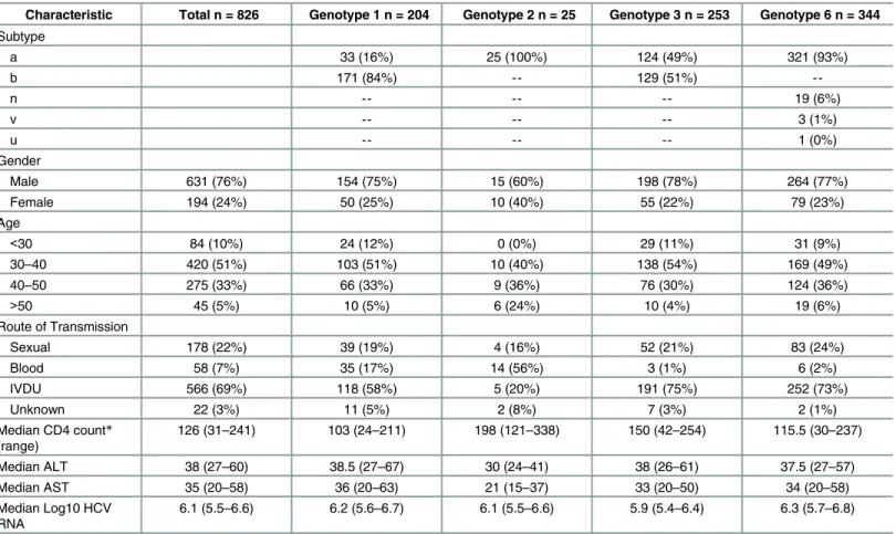 Table 1. Demographic and clinical characteristics of all patients separated by genotype.