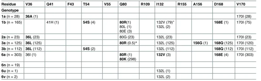 Table 2. Summary of NS3 protease region resistance-associated variants by genotype.