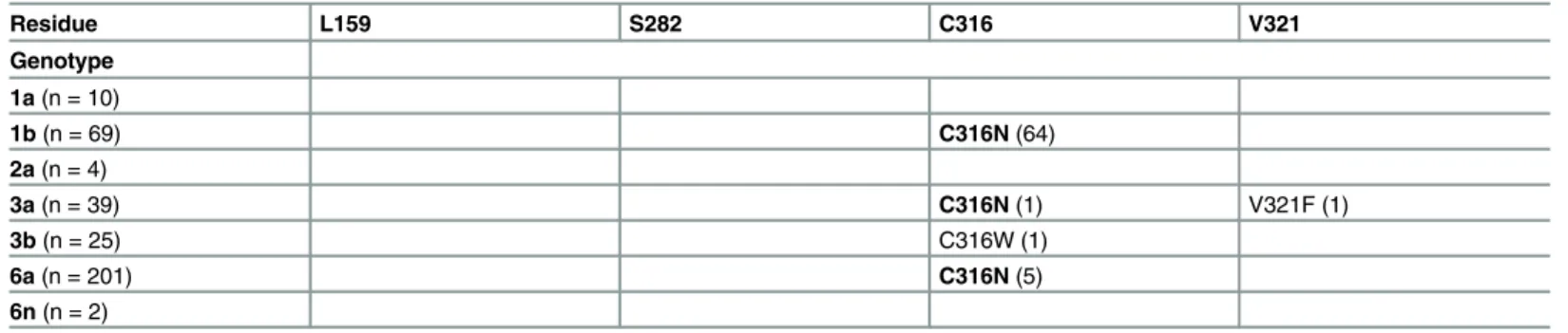 Table 3. Summary of NS5B polymerase region resistance-associated variants by genotype.