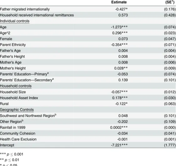 Table 3. Estimated effects of father's migration and receiving remittances on length/height-for-age (HAZ) in Guatemala (N = 3,973).