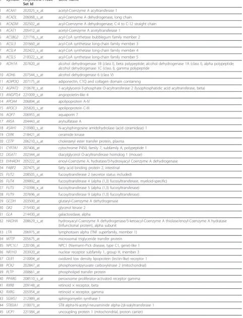 Table 1 Genes included in the analyses