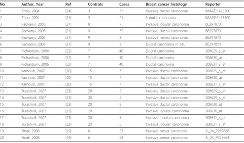 Table 2 Comparisons included in the meta-analysis of differential HADHA expression