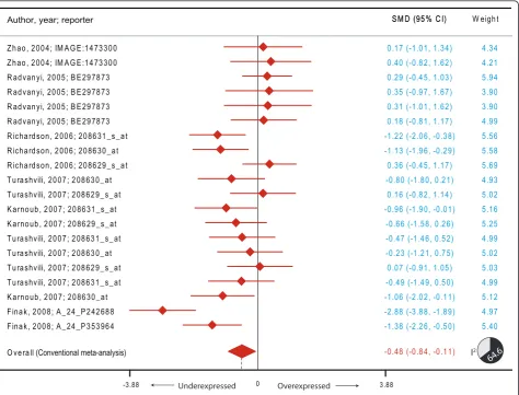 Figure 2 Meta-analysis of the differential expression of theThe figure shows a forest plot with filled diamonds indicating the point estimates and error bars indicating the 95% confidence interval aroundthe standardized mean difference