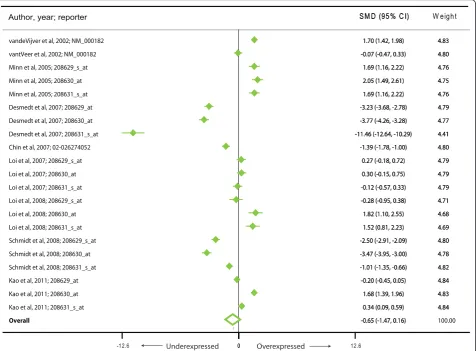 Figure 3 Meta-analysis of the differential expression of theThe figure shows a forest plot with filled diamonds indicating the point estimates and error bars indicating the 95% confidence interval aroundthe standardized mean difference