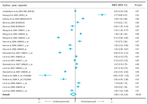 Figure 4 Meta-analysis of the differential expression of theeventsaround the standardized mean difference
