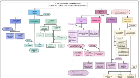 Figure 1 Sequential flow diagram of the Community-Based Anti-Coagulation Clinic.