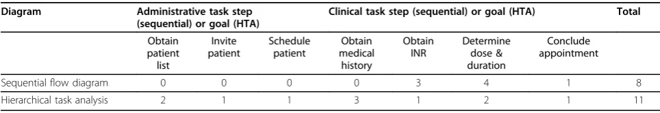 Table 1 Quality and safety concerns elicited during interviews