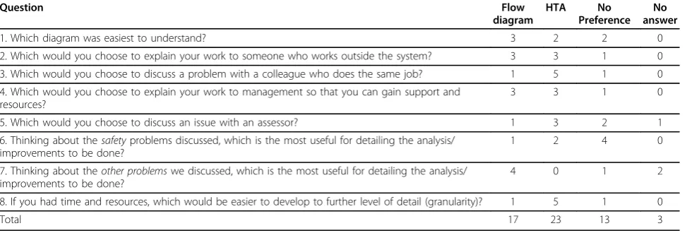 Table 3 Quality and safety problems identified by each participant